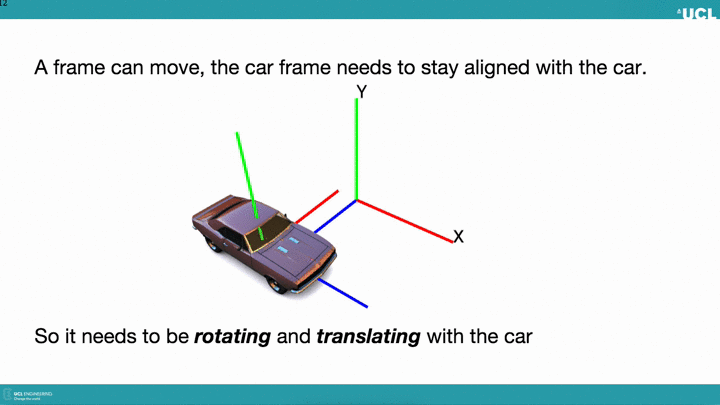 Rotating Frame